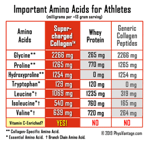 supercharged collagen amino acid profile