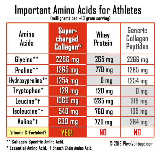 supercharged collagen amino acid profile
